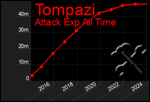 Total Graph of Tompazi