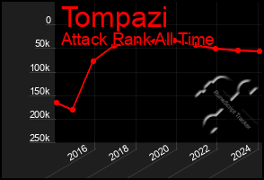 Total Graph of Tompazi