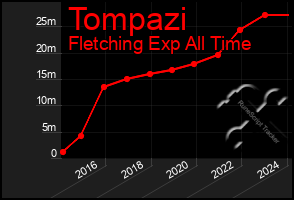 Total Graph of Tompazi