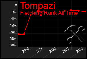 Total Graph of Tompazi