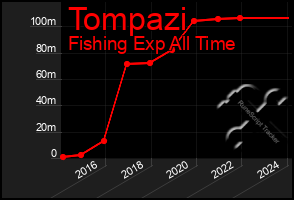 Total Graph of Tompazi