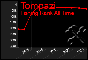 Total Graph of Tompazi