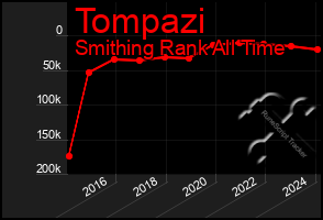 Total Graph of Tompazi