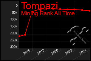 Total Graph of Tompazi