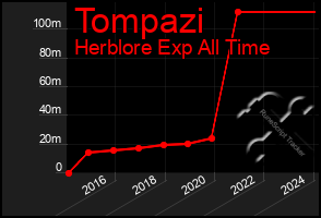 Total Graph of Tompazi