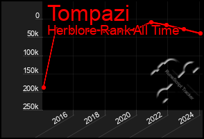 Total Graph of Tompazi