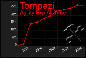 Total Graph of Tompazi