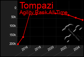 Total Graph of Tompazi