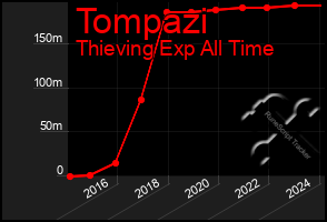 Total Graph of Tompazi