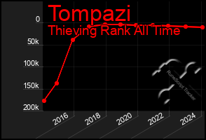 Total Graph of Tompazi