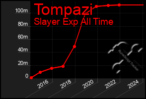 Total Graph of Tompazi