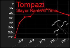 Total Graph of Tompazi