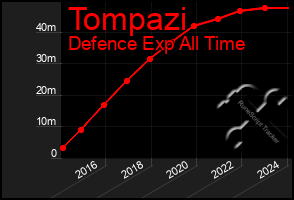 Total Graph of Tompazi