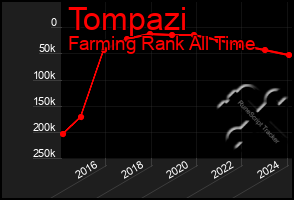 Total Graph of Tompazi