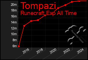 Total Graph of Tompazi