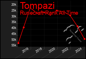 Total Graph of Tompazi