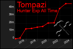 Total Graph of Tompazi