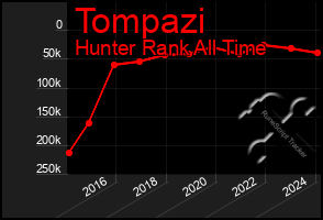 Total Graph of Tompazi