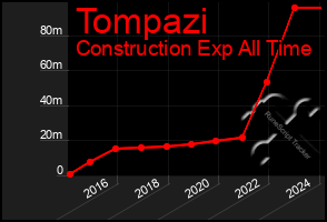 Total Graph of Tompazi