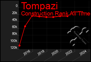 Total Graph of Tompazi