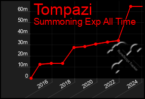 Total Graph of Tompazi