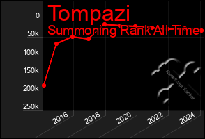 Total Graph of Tompazi