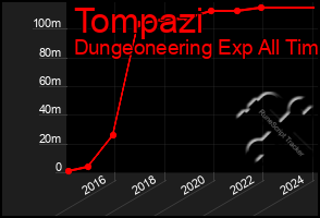 Total Graph of Tompazi