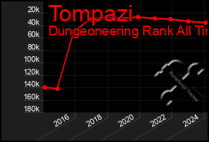 Total Graph of Tompazi