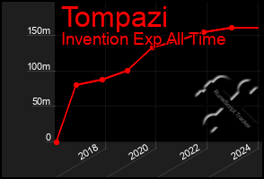 Total Graph of Tompazi