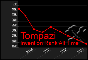 Total Graph of Tompazi