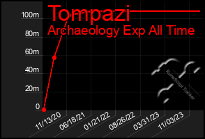 Total Graph of Tompazi