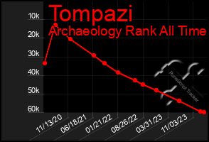 Total Graph of Tompazi