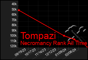 Total Graph of Tompazi