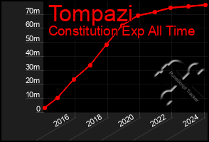 Total Graph of Tompazi