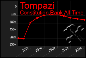 Total Graph of Tompazi