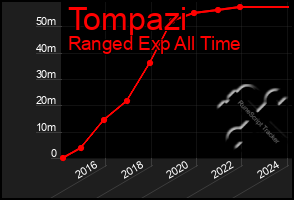 Total Graph of Tompazi