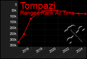 Total Graph of Tompazi