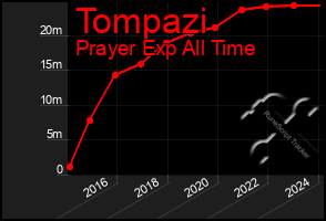 Total Graph of Tompazi