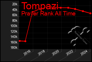 Total Graph of Tompazi