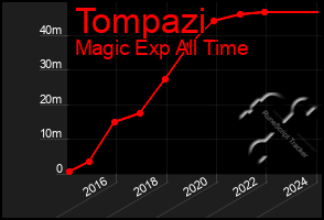 Total Graph of Tompazi