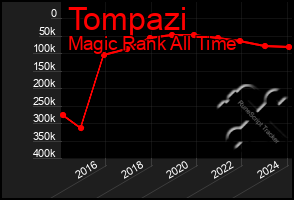 Total Graph of Tompazi