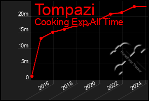 Total Graph of Tompazi