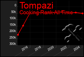 Total Graph of Tompazi