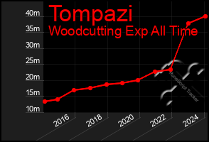 Total Graph of Tompazi