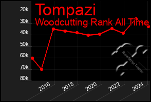 Total Graph of Tompazi