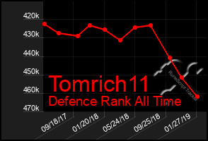 Total Graph of Tomrich11