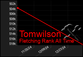 Total Graph of Tomwilson