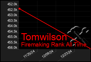 Total Graph of Tomwilson