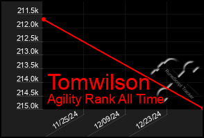 Total Graph of Tomwilson