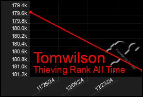 Total Graph of Tomwilson